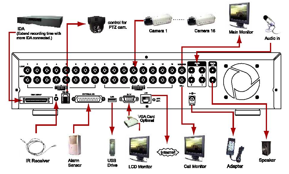 9) CALL MONITOR: pripojenie ku CALL monitoru. Ukazuje sekvenciu kamier. Pri spustení alarmu call monitor ukazuje na určitý čas alarmovú kameru. 10) POWER: Pripojenie k dodanému napájaciemu adaptéru.