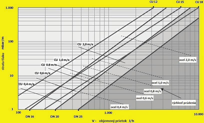 3,1 5,3 0, 34,5 41,1 0, *tolerancia pre,, ± 0,2 a pre, ± 0, VLASTNOSTI IZOLÁCIE (EPDM) odolná voči vysoký édiá (+175 C) stagnačná teplota (+230 C) odolná voči UV und ozónu a odolné opláštenie