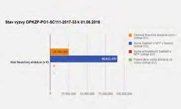 Od začiatku roka boli vyhlásené štyri výzvy, a to z prioritnej osi 1, 2 a 4 (informácia k 1. júnu 2018).