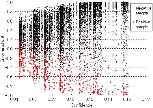 Dalal and B. Triggs, Histograms of oriented gradients for human detection, CVPR2005, II pp. 886 893, 2005. [3] P. Phillips, H. Moon, S. Rizvi, and P.
