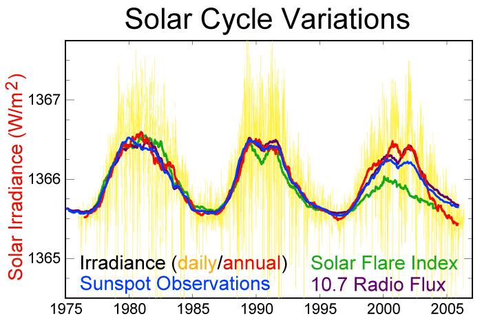 arī būtiskas pašas Saules aktivitātes izmaiņas, kas rada atšķirības enerģijas daudzuma, ko saņem Zemes virsma.