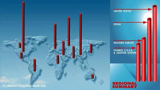 CO 2 emisijas tagad un nākotnē CO 2 izmešu daudzumi dažādos pasaules reģionos