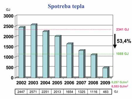 dozoru aj ostatným pri realizácii svojich projektov. Poznámka: Rok 2009 obsahuje spotrebu len za prvých 9 mesiacov. sa nebudú meniť ani po zateplení!!! Zmení sa len ich vnútorná štruktúra. Príklad.