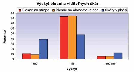 prievanu, príliš chladnej podlahy, chladu prenikajúceho od okien a chladu prenikajúceho od stropu (pre podstrešné byty). Výsledky sú zobrazené na obrázku 5.