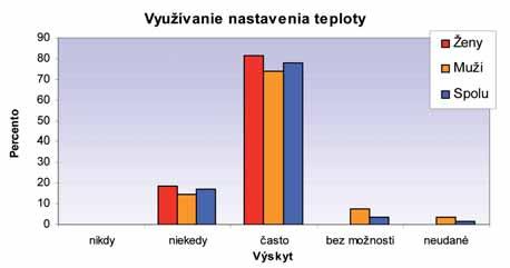 Takmer 80 % obyvateľov sa vyjadrilo, že využívajú možnosť nastavenia teploty často, len malé percento zvolilo odpoveď niekedy.