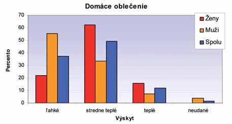 Zloženie odevu, v ktorom sú ľudia zvyknutí sa doma pohybovať, je zobrazené na obrázku 4.