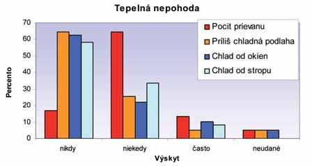 najvyššom podlaží a problémy s príliš chladnou podlahou sa dajú očakávať na podlaží nad inštalačným medzistropom.