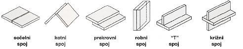 Slika 9: Poimenovanje varov, oznak in grafični prikazi [5] Najpogosteje uporabljena zvarna spoja sta sočelni zvarni spoj in T-spoj (v slednjem nastaja kotni zvar), pojavljajo pa se še vogelni,