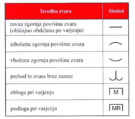 Slika 11: Dodatni simboli za stanje temena in korena zvara [11] Omenjeni standard določa tudi označevanje zvarov v tehnološki dokumentaciji.