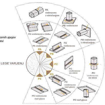 5. LEGA VARJENJA Standard SIST EN ISO 6947 definira delovne lege varjenja v prostoru glede na smer