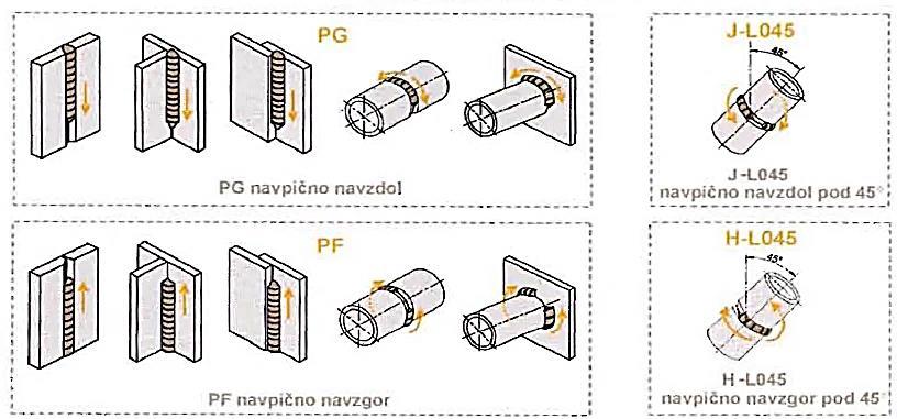 Prva oznaka»p«pomeni pozicijo, druga črka pa ponazarja posamezno lego, začenši z»a«, ki označuje