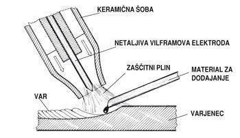 koncentriranega obloka je možno variti tudi zelo tanke materiale, celo manj kot 0,5 mm.