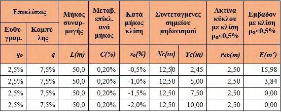 Κεφάλαιο 9 Παράρτημα Πίνακας 9-1: Εμβαδόν περιοχών επιφάνειας