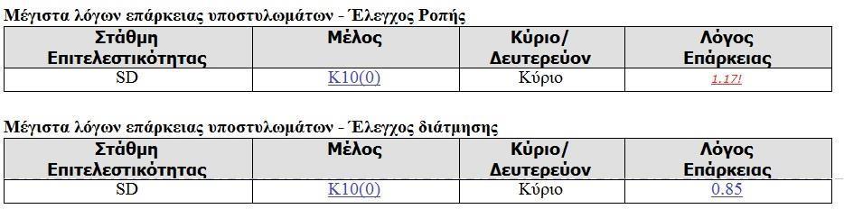 Σχήμα 6.21 «Λόγοι επάρκειας (λ) Υποστυλωμάτων με A=0.24g» Σχήμα 6.
