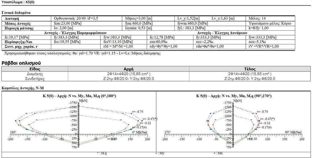 Σχήμα 6.33 «Διάγραμμα αλληλεπίδρασης Ν-Μ Κ5 με Α=0,36g» Σχήμα 6.