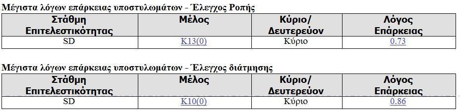 Σχήμα 6.46 «Λόγοι επάρκειας (λ) Υποστυλωμάτων μετά την επέμβαση με A=0.24g» Σχήμα 6.