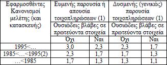 δεν υφίστανται οι προσεγγίσεις, τότε υπολογίζεται η τέμνουσα βάσης με τον τύπο V = C1Cm SeW, ο οποίος αποτελείται από: τον συντελεστή συσχετισμού (C1) αναμενόμενης μέγιστης ανελαστικής μετακίνησης