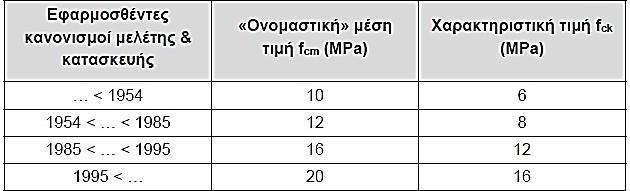 Ο ΚΑΝ.ΕΠΕ. προβλέπει για διαστάσεις ανοίγματος κάτω από το 20% της διάστασης του φατνώματος (δηλαδή Αopen/Αpan < 0.