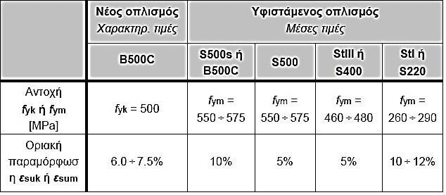 χάλυβα που έχει χρησιμοποιηθεί.