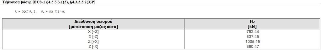 Σχήμα 6.11 «Τέμνουσα Βάση με Α=0,24g» Σχήμα 6.