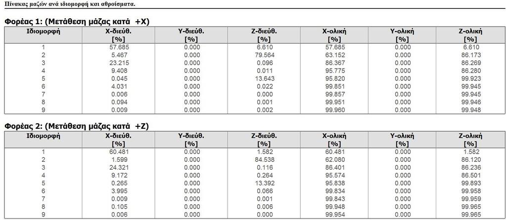 Σχήμα 6.13 «Πίνακας μαζών ανά ιδιομορφή» Σχήμα 6.