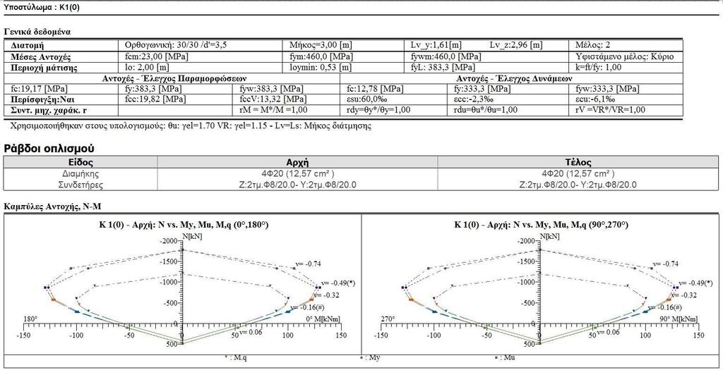 Σχήμα 6.16 «Διάγραμμα αντοχής μέλους Κ1 με Α=0.24g» Σχήμα 6.