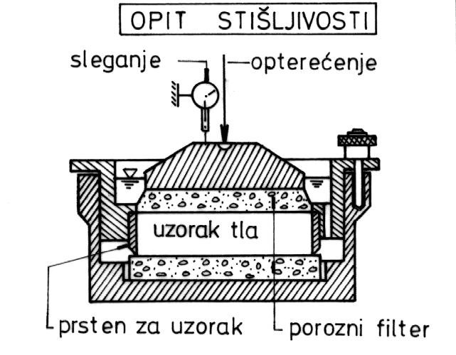 MEHANIKA TLA: Naponi i deformacije 60 5.2.1 Određivanje stišljivosti tla (SRPS U.B1.032;1969) Opit stišljivosti izvodi se u aparatu koji se naziva edometar, Slika 5.1. U edometru se meri promena (smanjanje) visine (δh) niskog cilindričnog uzorka uz porast opterećenja u raznim vremenskim intervalima.