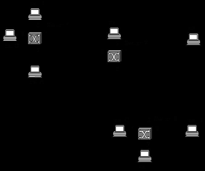 Μεταγωγή Πακέτου Προώθηση πακέτων (2/3) Προώθηση σε ένα δίκτυο μεταγωγής πακέτου Πίνακας Προώθησης για τον Μεταγωγέα 2 (Switch