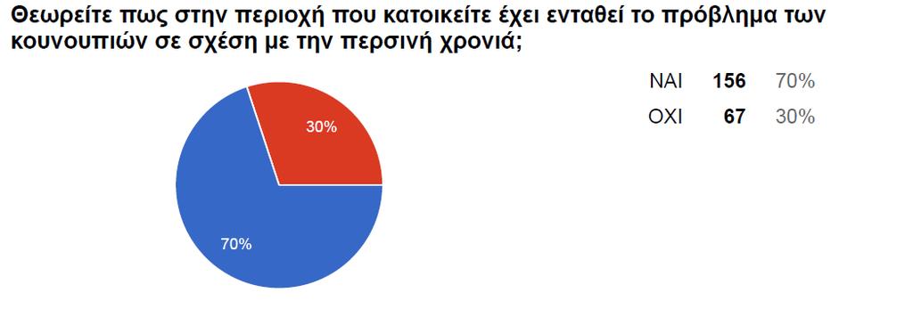 Αποτίμηση των επιπτώσεων του Ασιατικού κουνουπιού τίγρης στην Κρήτη