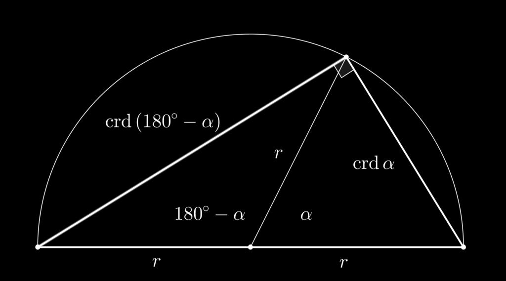 crd α = 2r sin α/2. Potem je crd(180 α) = 2r cos α/2 in enakost, analogna enakosti sin 2 α + cos 2 α = 1, se glasi: crd 2 α + crd 2 (180 α) = 4r 2.