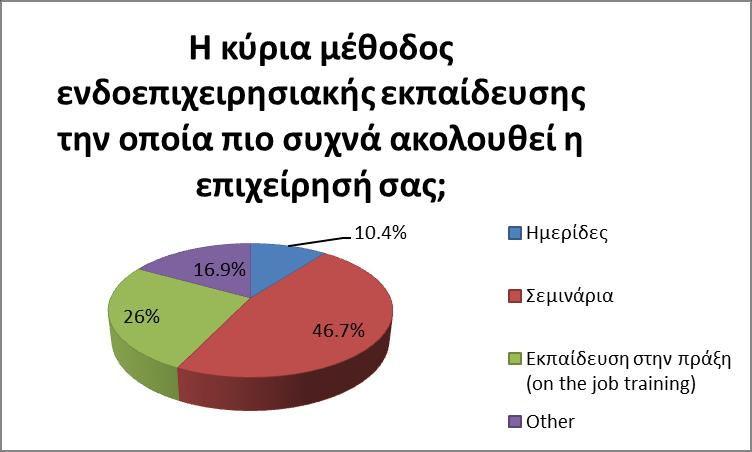 Ζ θχξηα κέζνδνο ελδνεπηρεηξεζηαθήο εθπαίδεπζεο ε νπνία πην ζπρλά εθαξκφδεηαη απφ ηηο επηρεηξήζεηο ζηηο νπνίεο απαζρνιείηαη ην δείγκα είλαη ηα ζεκηλάξηα κε 38 απαληήζεηο (46.