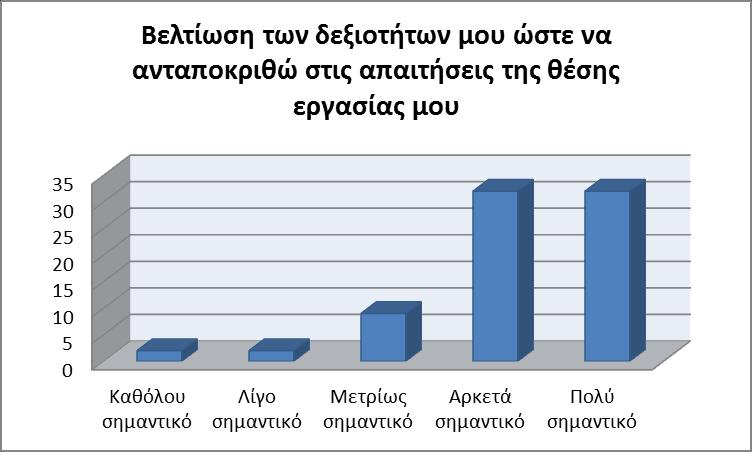 γ) Γηα ηελ αλάπηπμε δεμηνηήησλ αληηκεηψπηζεο θαη επίιπζεο πξνβιεκάησλ πνπ αλαθχπηνπλ θαηά ηελ εθηέιεζε ηεο εξγαζίαο ηνπο: 33 άηνκα ζεσξνχλ απηφλ ηνλ ιφγν πεξαηηέξσ επηκφξθσζεο αξθεηά θαη πνιχ