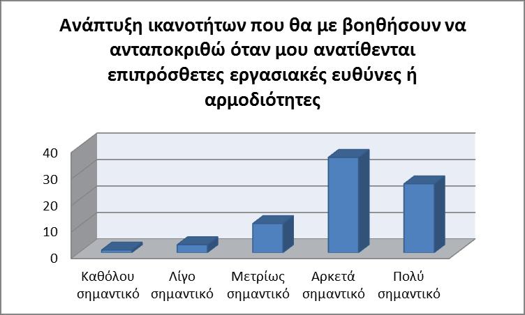 ε) Γηα ηε βειηίσζε ηεο ζπκπεξηθνξάο απέλαληη ζηνπο/ζηηο ζπλαδέιθνπο: εδψ παξαηεξήζεθε δηαζπνξά ησλ απαληήζεσλ, θαζψο 26 άηνκα απάληεζαλ φηη ηνλ ζεσξνχλ αξθεηά ζεκαληηθφ (33.