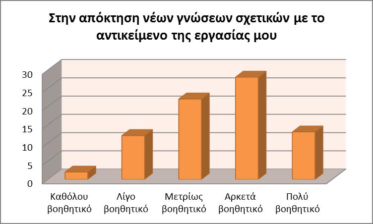 β) ηε βειηίσζε δεμηνηήησλ ζρεηηθψλ κε ην αληηθείκελν ηεο εξγαζίαο: ζε απηφλ ηνλ ηνκέα 31 άηνκα απάληεζαλ φηη ε ελδνεπηρεηξεζηαθή εθπαίδεπζε ηνπο βνεζά αξθεηά (40.3%), 19 άηνκα φηη βνεζά κεηξίσο (24.