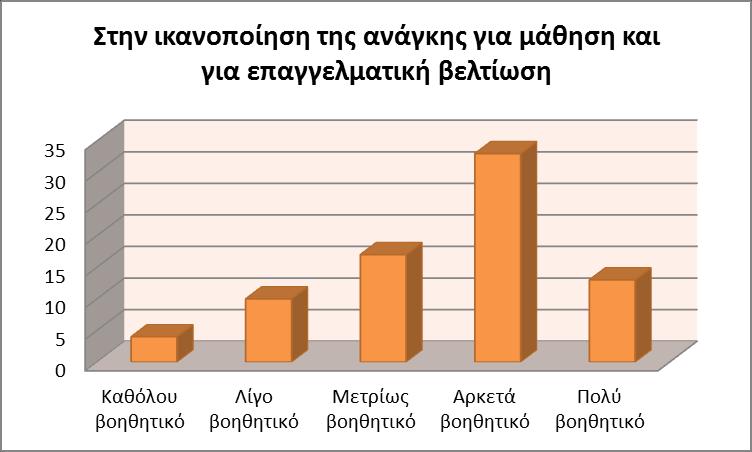 δ) ηνλ ρεηξηζκφ θαη ηελ επίιπζε πξνβιεκάησλ θαηά ηελ εθηέιεζε ηεο εξγαζίαο: γηα απηφλ ηνλ ηνκέα 24 άηνκα απάληεζαλ φηη ηα εθπαηδεπηηθά πξνγξάκκαηα ηεο επηρείξεζεο ηνπο θάλεθαλ αξθεηά βνεζεηηθά (31.