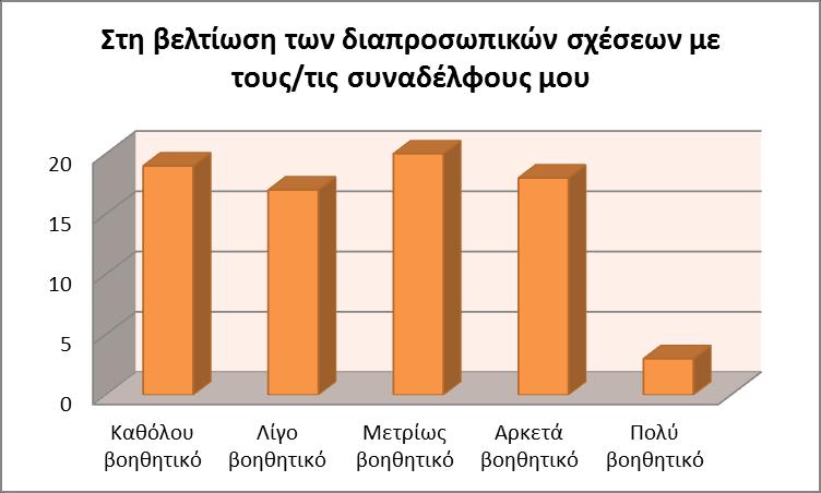 ζη) ηελ εθπιήξσζε πξνζσπηθψλ ζηφρσλ: 25 άηνκα απάληεζαλ φηη ε ελδνεπηρεηξεζηαθή εθπαίδεπζε ηα βνεζά αξθεηά ζηελ εθπιήξσζε ησλ πξνζσπηθψλ ζηφρσλ (32.5%), 18 φηη βνεζά κέηξηα (23.