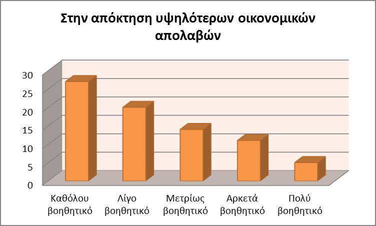 Ζ εξψηεζε απηή θάιπςε ην δεύηεξν εξεπλεηηθό εξώηεκα (νθέιε εξγαδνκέλσλ απφ ηελ ελδνεπηρεηξεζηαθή εθπαίδεπζε) θαη ε απνδειηίσζε ηεο έδεημε κία ηάζε ηνπ δείγκαηνο ζην λα ζεσξεί ηα ελδνεπηρεηξεζηαθά