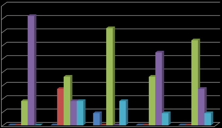 2,4% 4,8% 6,2% 4,8% 2,4%,2% 6,33% 2,24% 4,29% 2,4% 22,45% 2,4% Ποςοςτό 28,57% 34,69% 32,65% 44,9% 42,86% 42,86% 4,82% 42,86% 55,% 9,9% 9,9% 9,9% 8,8% 27,27% 36,36% 8,8% 8,8% 8,8% 27,27% Ποςοςτό