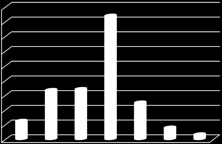 Πνζνζηφ Πνζνζηφ 45,% 4 35,% 3 25,% 2 5,% 5,% 4,97% 6,72% 7,5% 2,46% 6,23% 3,93%,64% μζλοσ 2 μζλθ 3 μζλθ 4 μζλθ 5 μζλθ 6 μζλθ 7 μζλθ ρήκα 5.