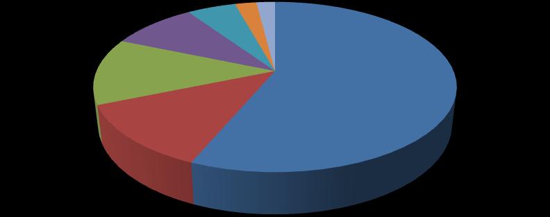 9,6% 5,9% 2,29%,98% 2,67% 2,37% 56,34% Μφλοι Κριτθσ Μφλοι Αγ. Γεωργίου Αλλατίνθ Γιϊτθσ Ελομάσ (INKA) Spar (Χαλκιαδάκθσ) ΑΒ (Βαςιλόπουλοσ) ρήκα 5.