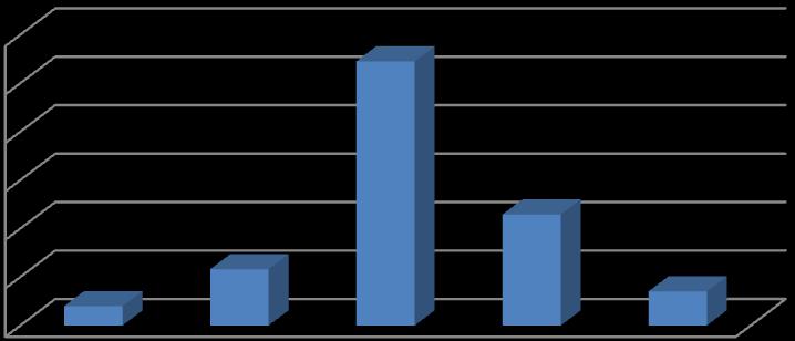 Πνζνζηφ Πνζνζηφ 6 54,5% 5 4 3 2 3,97%,6% 22,9% 7,2% ρήκα 5.3: πλνιηθή ηθαλνπνίεζε γηα ην θξηηήξην «πζθεπαζία» 6 5 4 36,79% 45,65% 3 2 4,8%,22%,53% ρήκα 5.