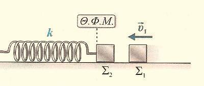 Τα δυο σώματα εκτελούν πλήρεις ταλαντώσεις ακίνητα σχετικά το ένα ως προς το άλλο, αλλά υπάρχουν δυο σημεία Κ και Λ της ταλάντωσής τους όπου το σώμα μάζας m1 μόλις που δε γλιστρά σε σχέση με το m.