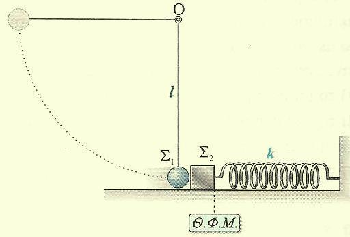 Μια σφαίρα Σ1 μάζας m1= Kg είναι δεμένο σε αβαρές, μη εκτατό νήμα μήκους l=1,5m, το άλλο άκρο του οποίου είναι στερεωμένο σε ακλόνητο σημείο Ο.