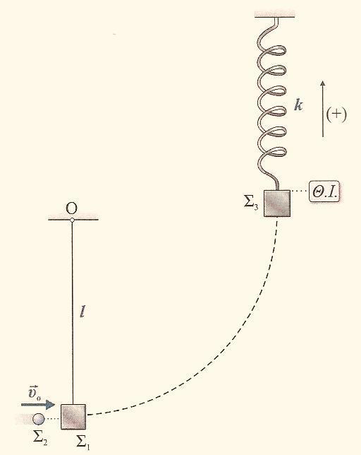 Το συσσωμάτωμα που προκύπτει από την κρούση των δυο σωμάτων εκτελεί α.α.τ. με ενέργεια ίση με την ενέργεια της ταλάντωσης του σώματος Σ1, πριν την κρούση.