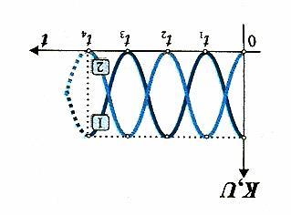 Στο διπλανό σχήμα φαίνεται η μεταβολή της κινητικής και της δυναμικής ενέργειας σε συνάρτηση με το χρόνο για ένα σώμα που εκτελεί α.α.τ. Η ταλάντωση του σώματος έχει αρχική φάση π/ rad.