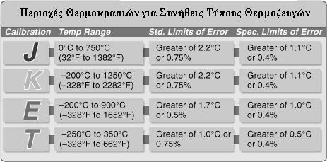 ΑΣΚΗΣΗ 4 : ΜΕΤΡΗΣΗ ΘΕΡΜΟΚΡΑΣΙΑΣ Θερμίστορς Μια άλλη κατηγορία θερμομέτρων αντίστασης είναι τα θερμίστορς (thermistors).