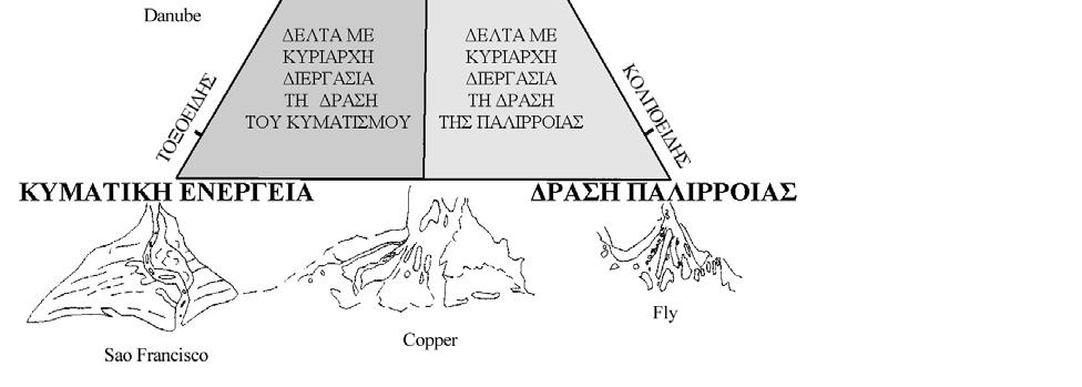 Σχήμα 4,1. Ταξινόμηση των δέλτα βάσει των τριών κύριων διεργασιών διαμόρφωσής τους: ποτάμια τροφοδοσία, κυματική ενέργεια και παλίρροιες (Galloway, 1975).