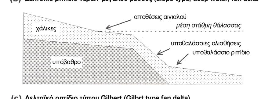 Σχήμα 9,1. Τα μορφολογικά και ιζηματολογικά χαρακτηριστικά των τριών τύπων δελταϊκών ριπιδίων.