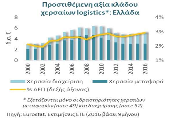 Η θετική μακροοικονομική εικόνα του κλάδου των χερσαίων logistics επιβεβαιώνεται από την έρευνα πεδίου της ΕΤΕ σε δείγμα 1.200 ΜμΕ.