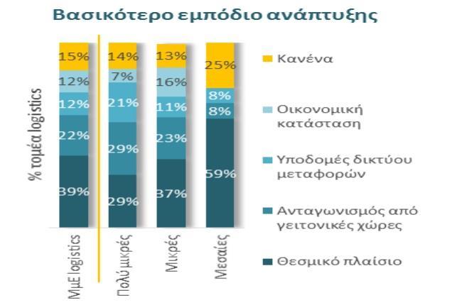 Στο σημείο αυτό είναι σημαντικό να σημειωθεί ότι, πέρα από την αυξημένη ζήτηση από τις ελληνικές επιχειρήσεις, οι χερσαίες υπηρεσίες logistics εκτιμάται ότι θα ευνοηθούν και από μια σειρά εξωγενών